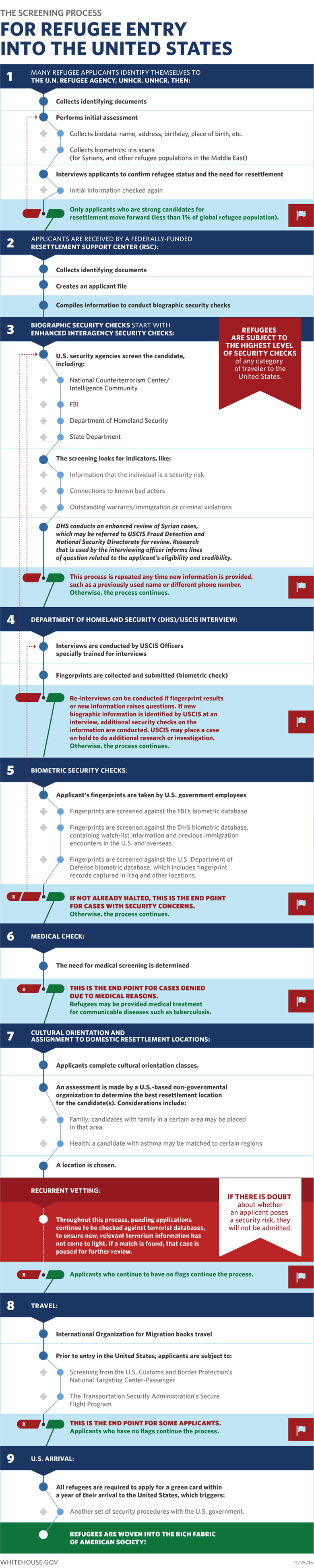 Infographic showing the screening process for refugees entering the US